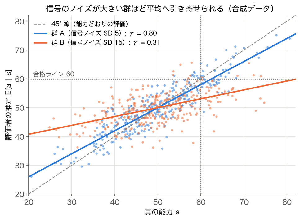真の能力と評価者のベイズ推定の散布図：信号ノイズの大きい群 B ほど平均へ引き寄せられる（合成データ）