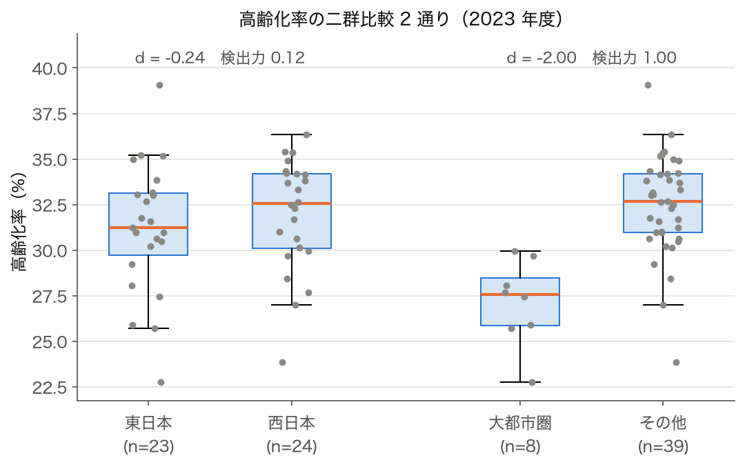 高齢化率の箱ひげ図：東日本と西日本、大都市圏とその他の二群比較（2023 年度）