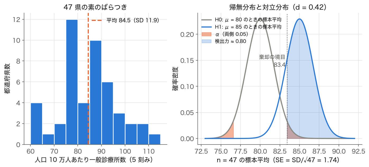 人口 10 万人あたり一般診療所数のヒストグラムと、H0: μ=80・H1: μ=85 の標本平均の分布