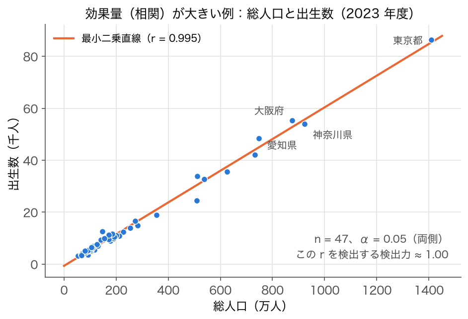 SSDSE-B-2026 2023 年度 総人口×出生数 散布図 r = 0.995（効果量大）