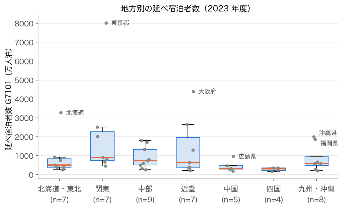 箱ひげ図: 7 地方別の延べ宿泊者数（2023 年度）