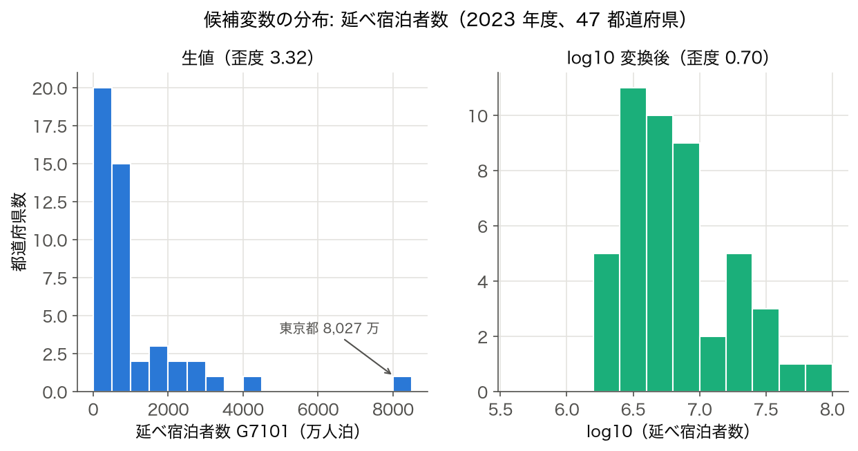ヒストグラム: 延べ宿泊者数の生値と log10 変換後の分布