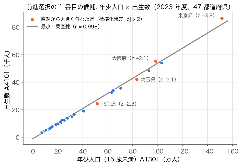 散布図: 年少人口と出生数（2023 年度、47 都道府県）、r = 0.998