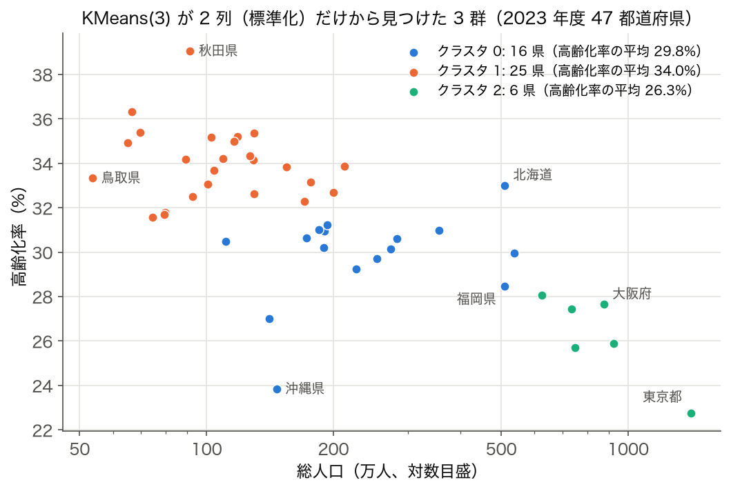 2023 年度 47 都道府県を総人口と高齢化率で KMeans(3) に分けた散布図