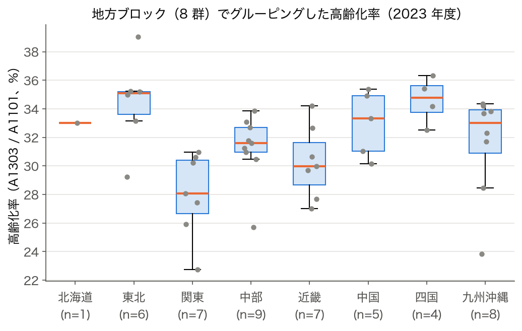 箱ひげ図: 2023 年度 8 地方ブロック別の高齢化率分布 (構造化データの 1 列を群でグルーピング)