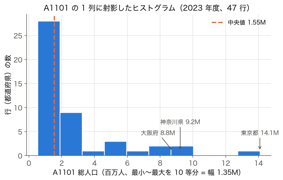 ヒストグラム: 2023 年度 47 都道府県の A1101 人口分布 (最小〜最大を 10 ビンに集計)