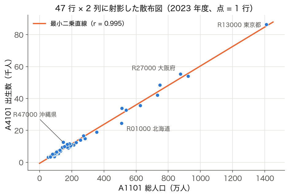 散布図: 47 都道府県 (2023 年度) の A1101 総人口と A4101 出生数 (構造化データを 2 列に射影)
