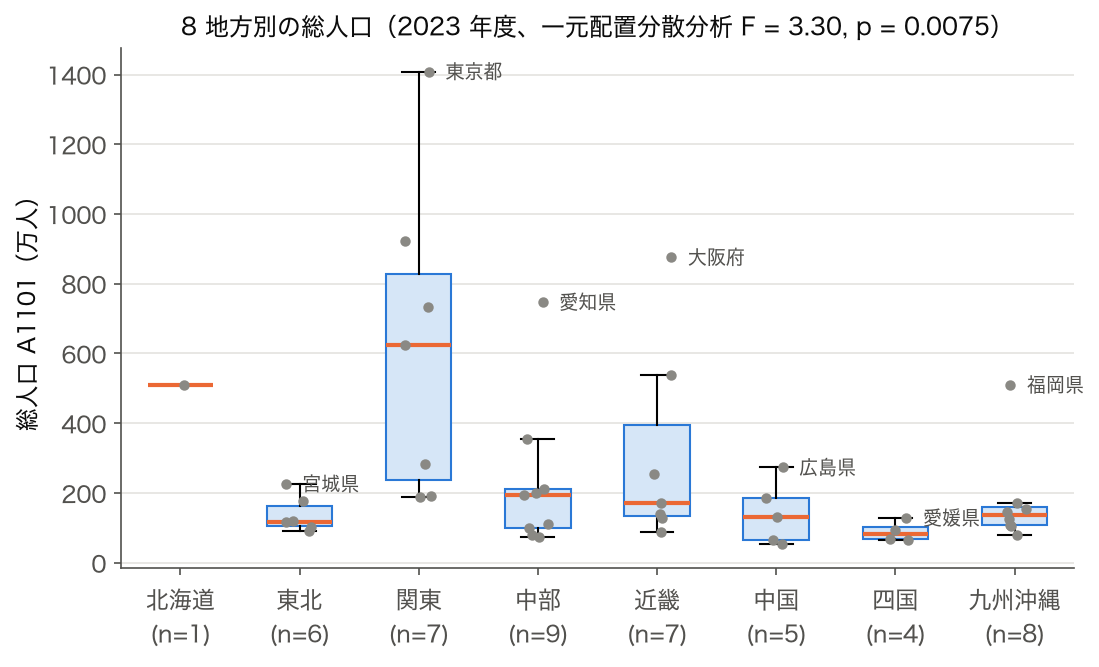 箱ひげ図: 8 地方別の総人口（2023 年度）