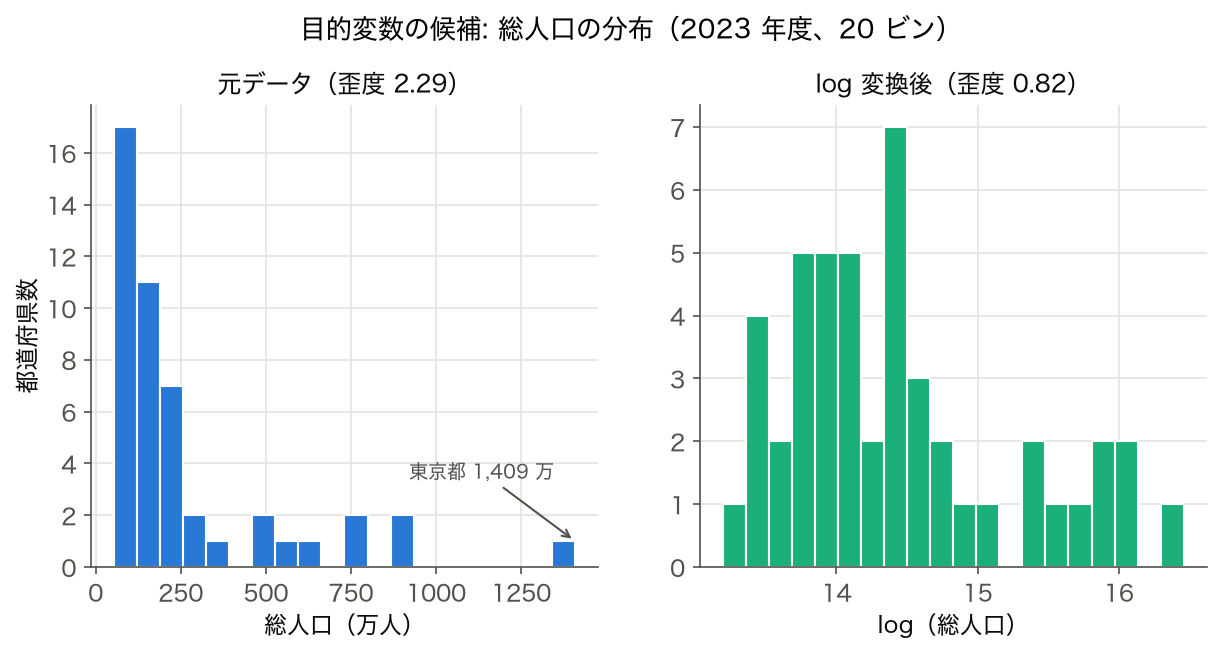 ヒストグラム: 総人口の元データと log 変換後（2023 年度、20 ビン）