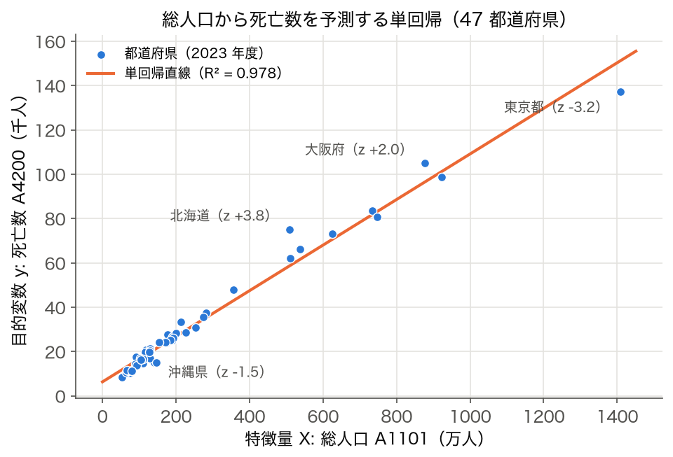 散布図: 総人口と死亡数（2023 年度、47 都道府県）と単回帰直線