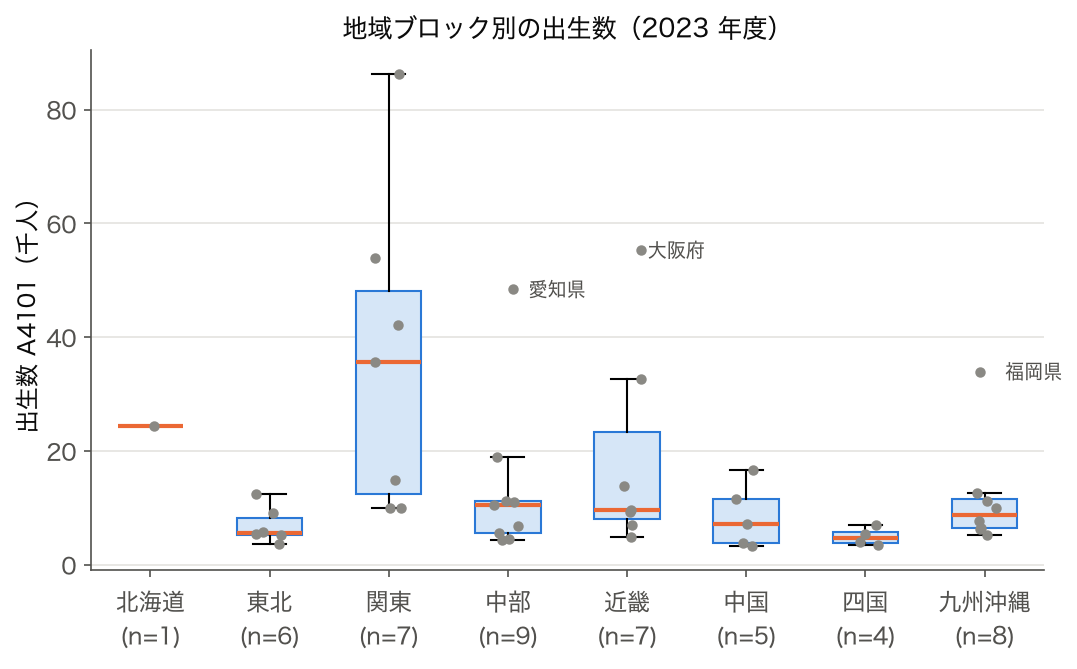 箱ひげ図：2023 年度の地域ブロック別の出生数