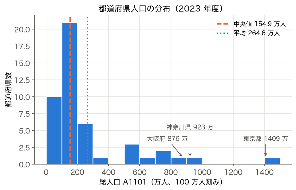 ヒストグラム：2023 年度 47 都道府県の総人口の分布、100 万人刻み