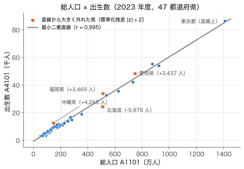 散布図：2023 年度 47 都道府県の総人口と出生数、直線から外れた県を強調