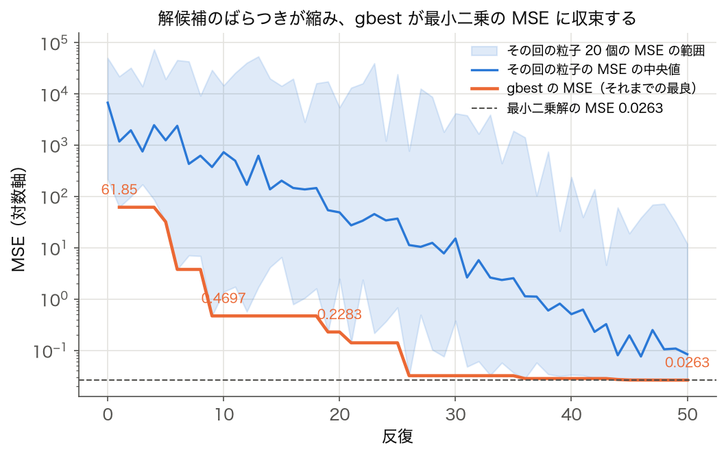 反復ごとの gbest の MSE と粒子 20 個の MSE の中央値・範囲