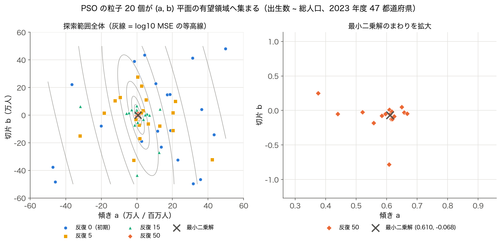 PSO の粒子 20 個の位置を反復 0・5・15・50 で (a, b) 平面の MSE 等高線に重ねた図