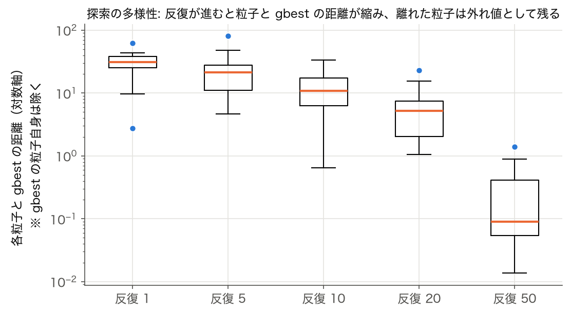反復 1・5・10・20・50 での各粒子と gbest の距離の箱ひげ図
