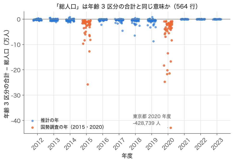 年度ごとの年齢 3 区分の合計と総人口の差