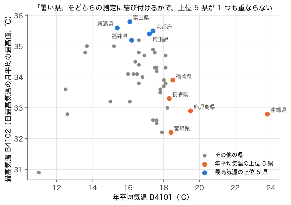 年平均気温と最高気温の散布図と、それぞれの上位 5 県