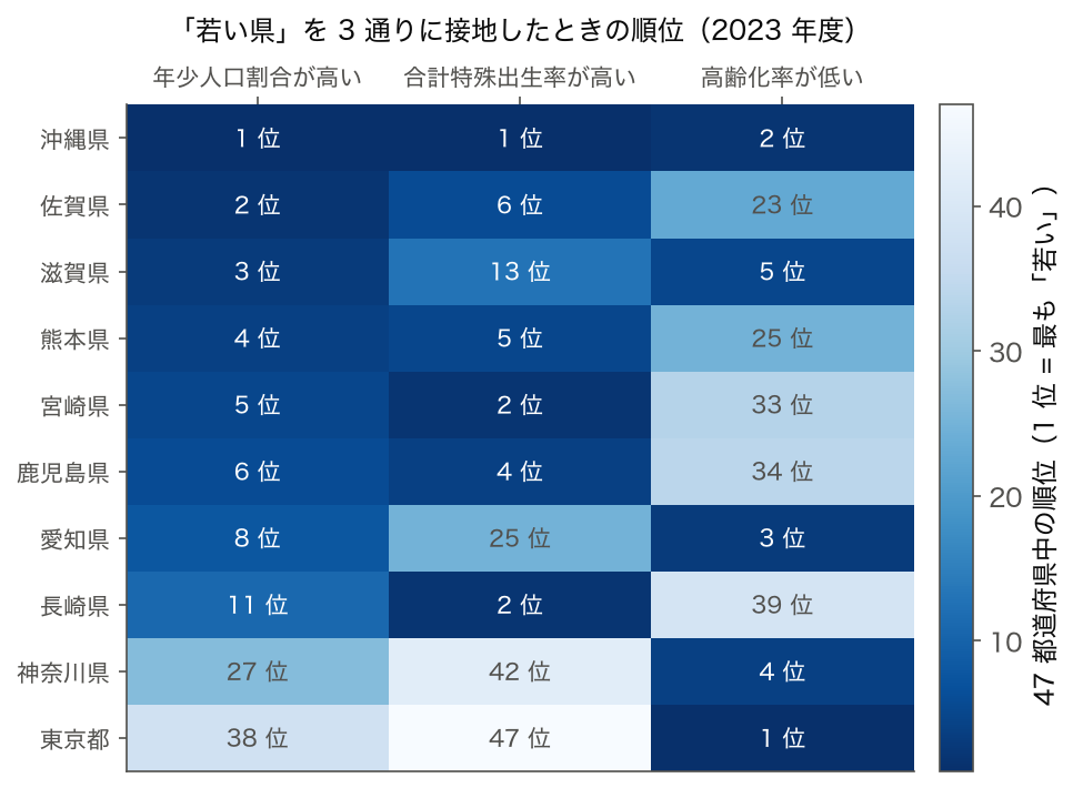若い県の 3 通りの定義での順位