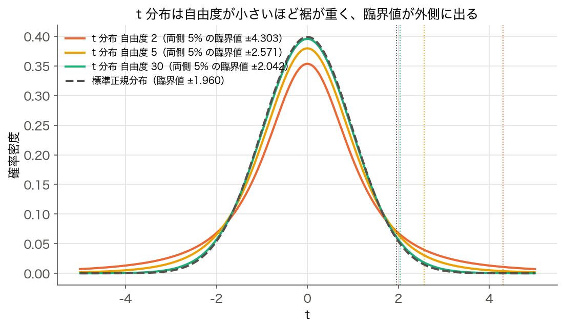 自由度 2・5・30 の t 分布と標準正規分布、両側 5% の臨界値