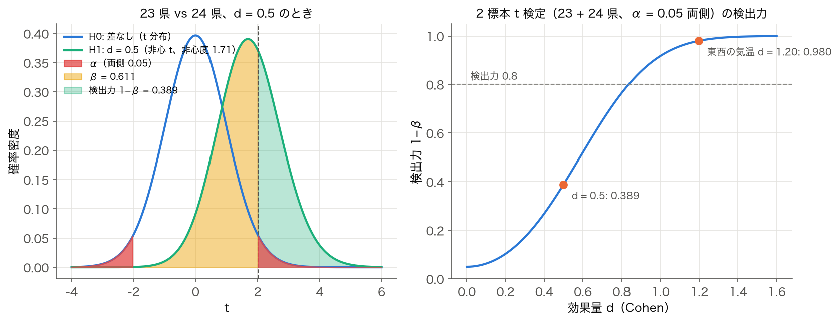 23 県 vs 24 県の 2 標本 t 検定で d = 0.5 のときの α・β と、効果量 d と検出力の曲線