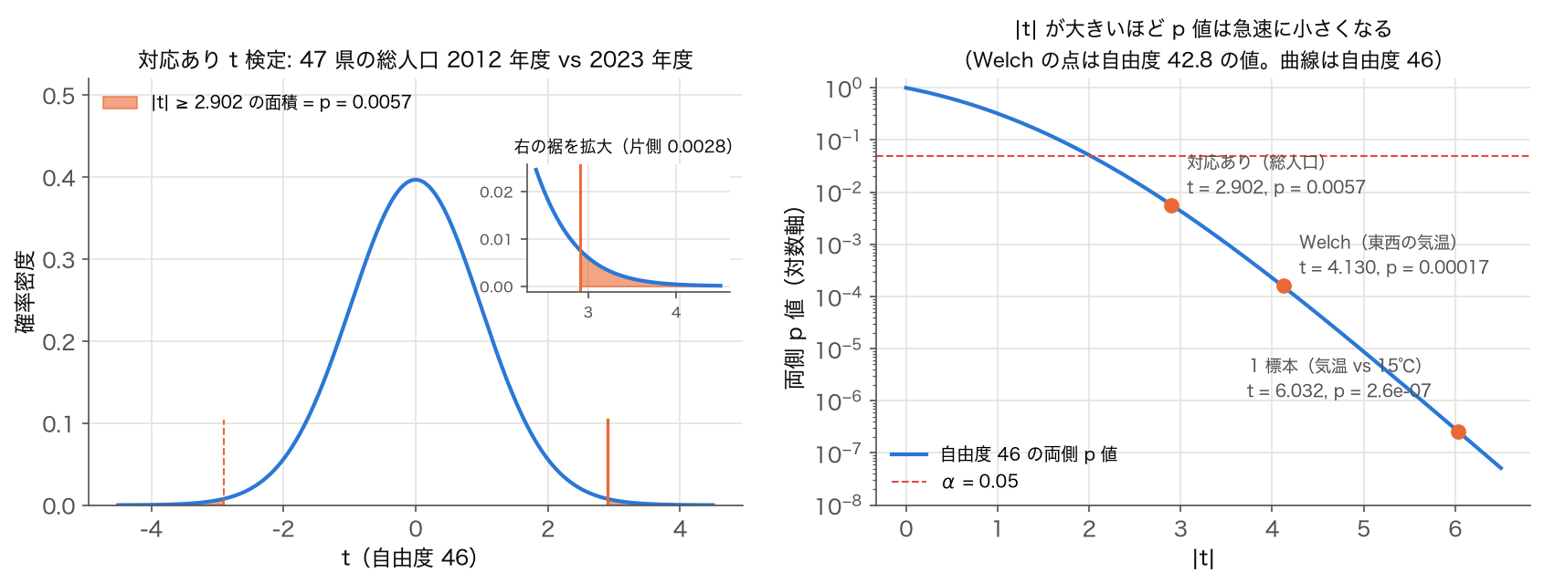 対応あり t 検定の両側の裾の面積としての p 値と、|t| と p 値の関係