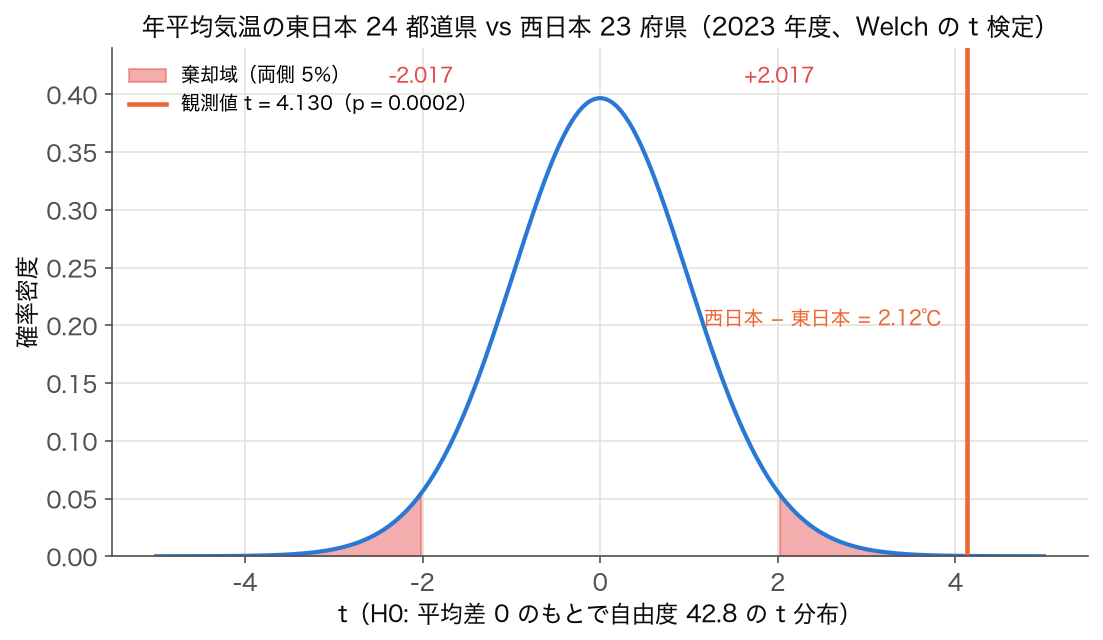 東日本と西日本の年平均気温の Welch t 検定: 自由度 42.8 の t 分布、棄却域と観測値 t = 4.130