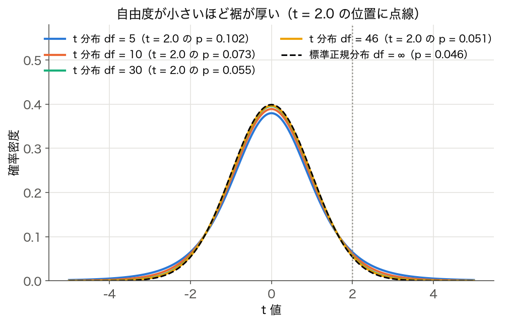 自由度 5・10・30・46 の t 分布と標準正規分布の比較、t = 2.0 の両側 p 値つき