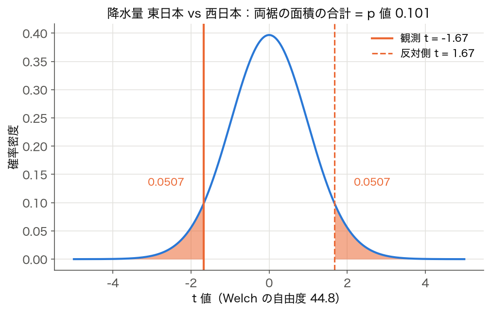 降水量の東西比較の Welch t 検定で、|t| = 1.67 より外側の両裾の面積 0.0507 + 0.0507 = p 値 0.101 を塗った図
