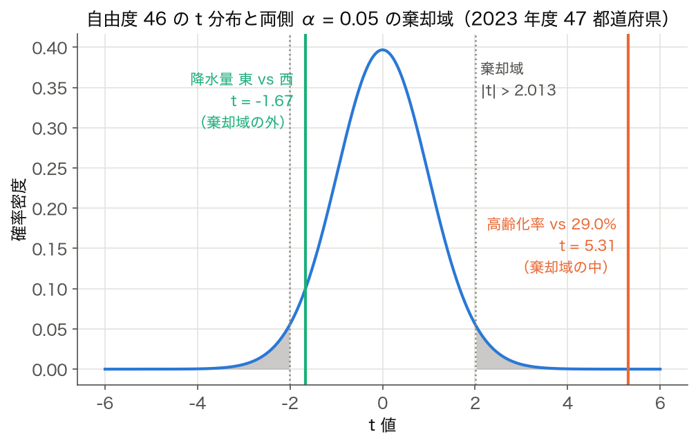 自由度 46 の t 分布と両側 5% の棄却域に、高齢化率の t = 5.31 と降水量の東西比較の t = -1.67 を置いた図