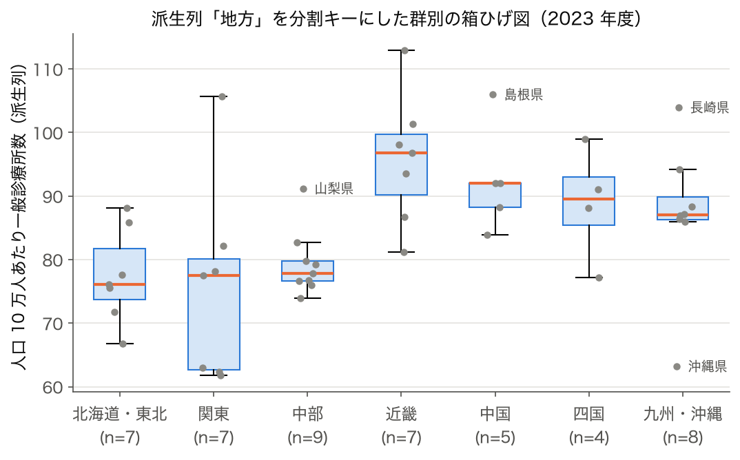 箱ひげ図 (群別): 人口 10 万人あたり一般診療所数を 7 地方別に分割