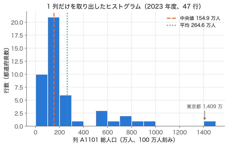 ヒストグラム: 総人口 A1101 の 1 列（2023 年度、100 万人刻み）