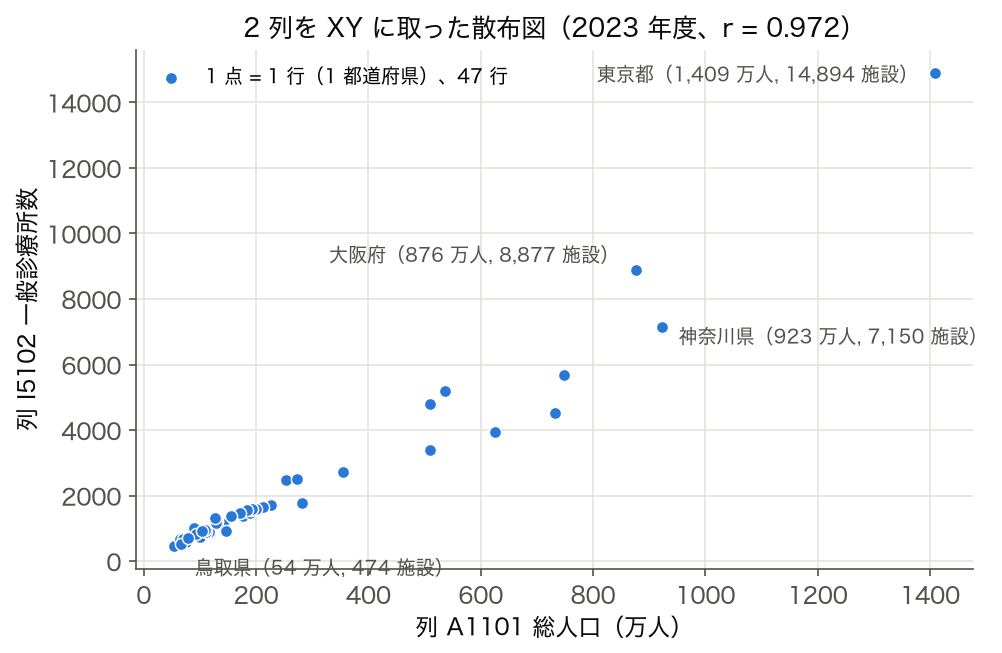 散布図: 総人口 A1101 × 一般診療所数 I5102（2023 年度、47 行）