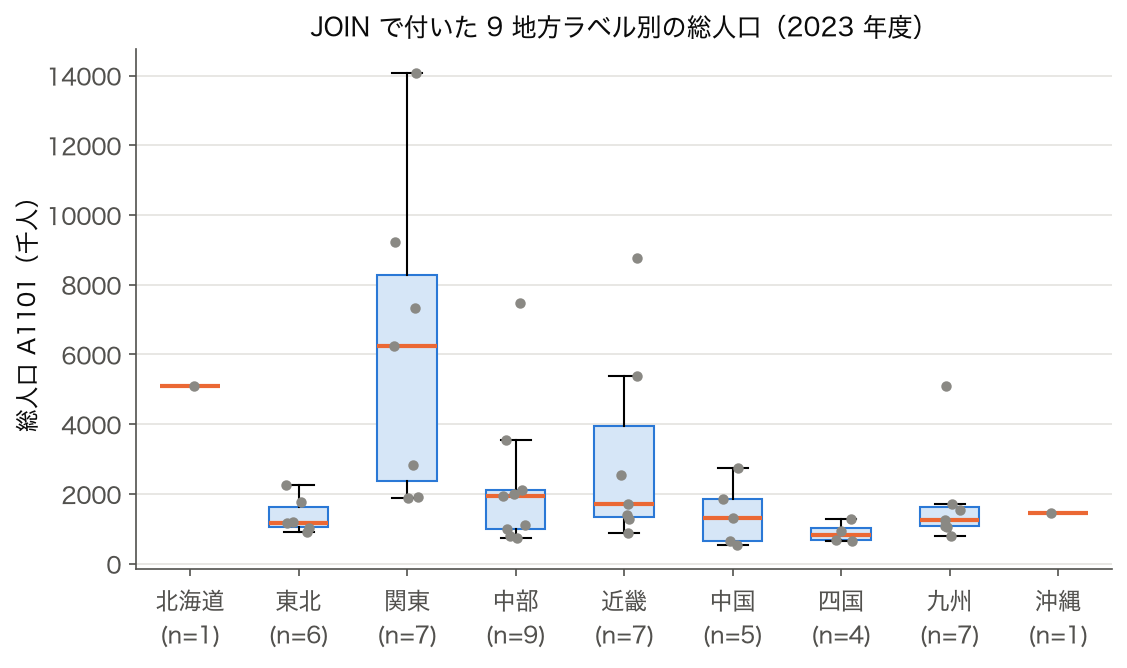 JOIN で付いた 9 地方ラベル別の都道府県人口 箱ひげ図(2023 年度)