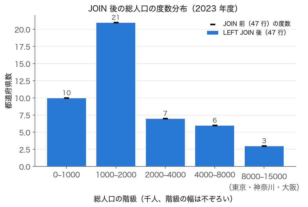 JOIN 後の都道府県人口の度数分布(本文の階級、2023 年度)