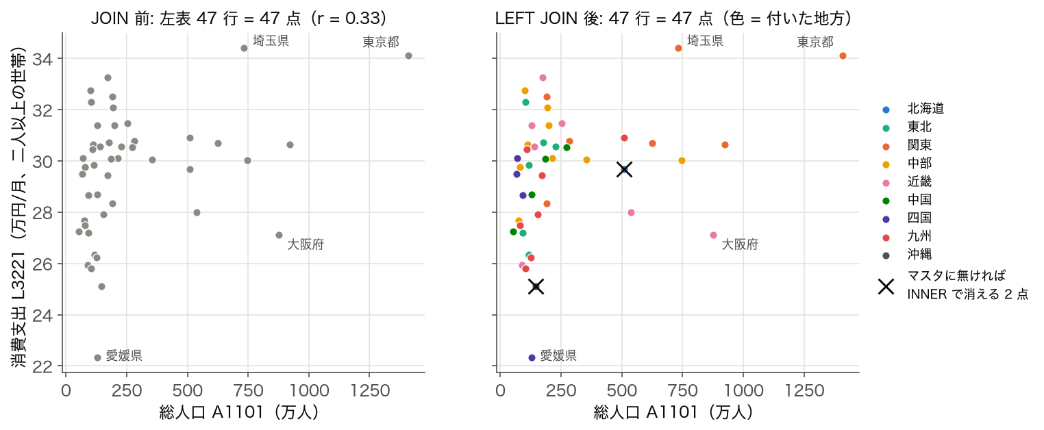 JOIN 前と LEFT JOIN 後の人口と消費支出の散布図(47 県、2023 年度)