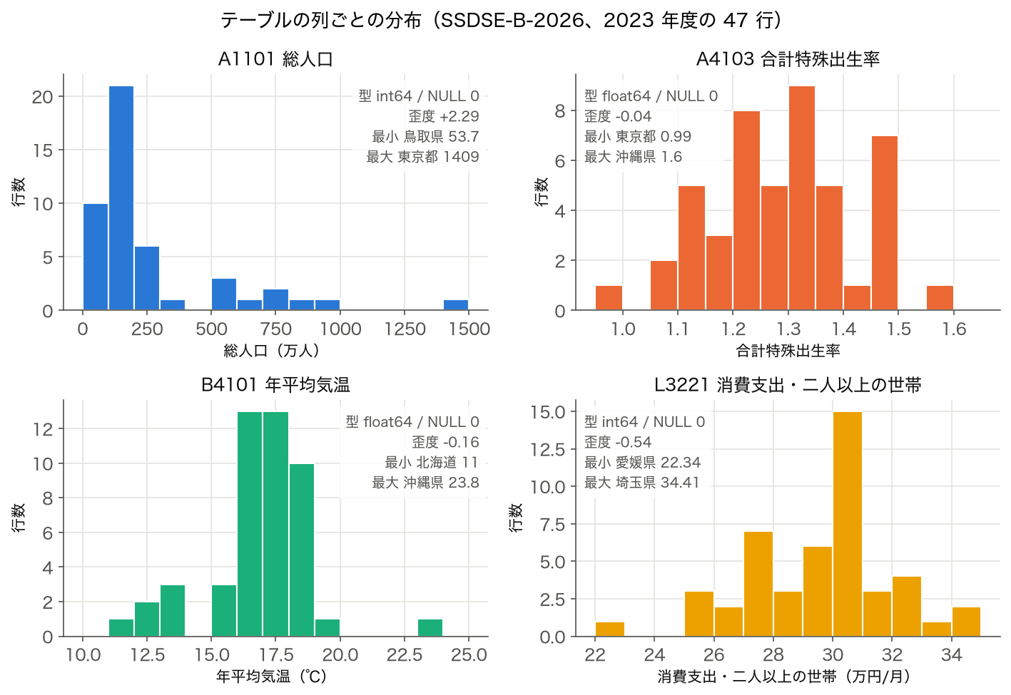 テーブルの列分布: 総人口・合計特殊出生率・年平均気温・消費支出の 4 列のヒストグラム（2023 年度、47 行）