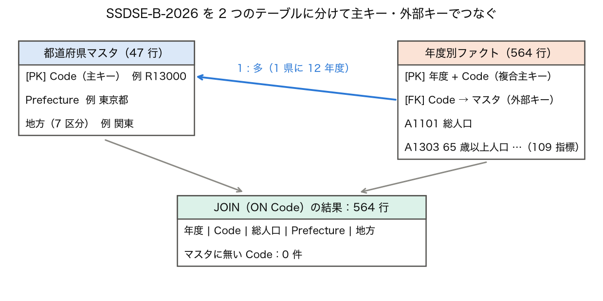 都道府県マスタ 47 行と年度別ファクト 564 行を Code で結合して 564 行になる関係図