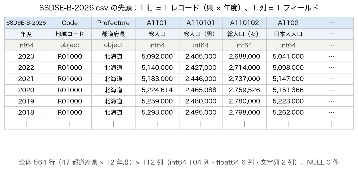 SSDSE-B-2026.csv の先頭 6 行 × 7 列を、列コード・日本語の列名・型の 3 段の見出しつきで表にした図