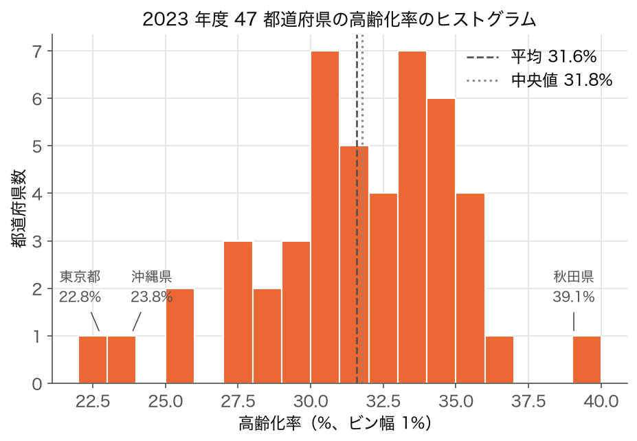 高齢化率（2023 年度、47 都道府県）のヒストグラム、ビン幅 1%