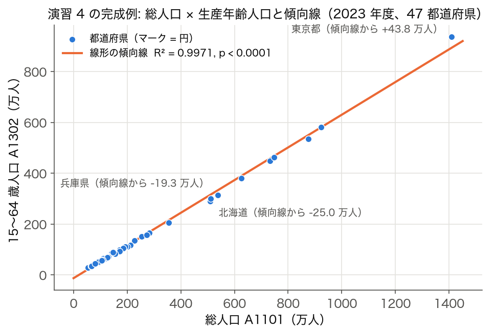 演習 4 の完成例: 総人口と 15～64 歳人口の散布図と線形の傾向線（2023 年度）