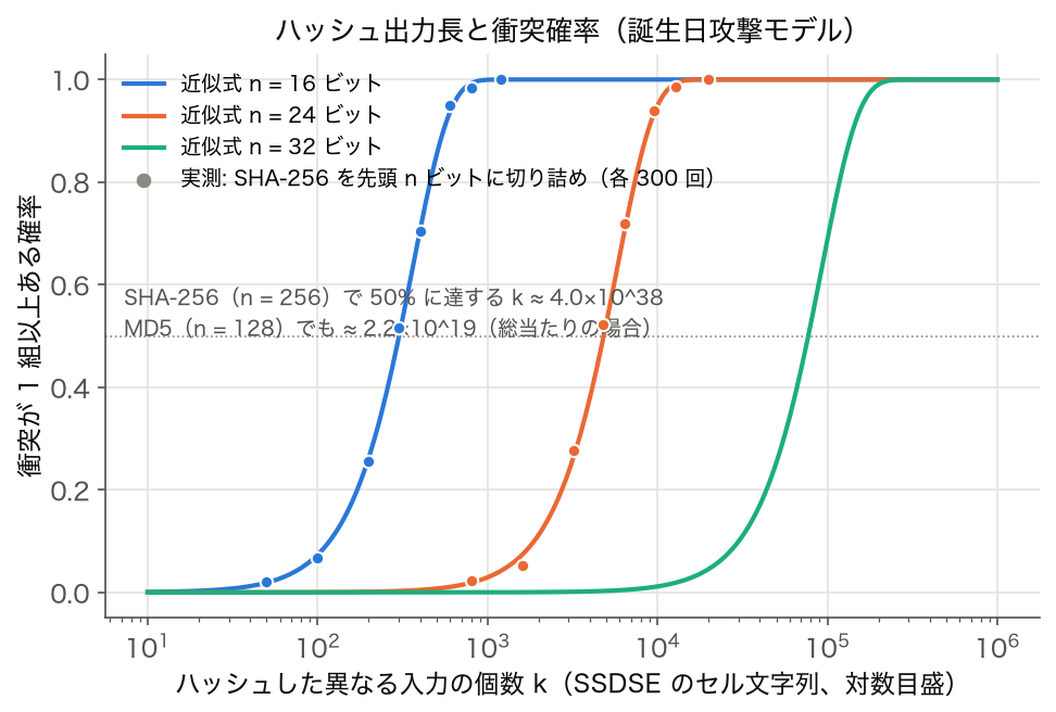 ハッシュ出力長と衝突確率: 誕生日攻撃の近似式と切り詰めた SHA-256 の実測