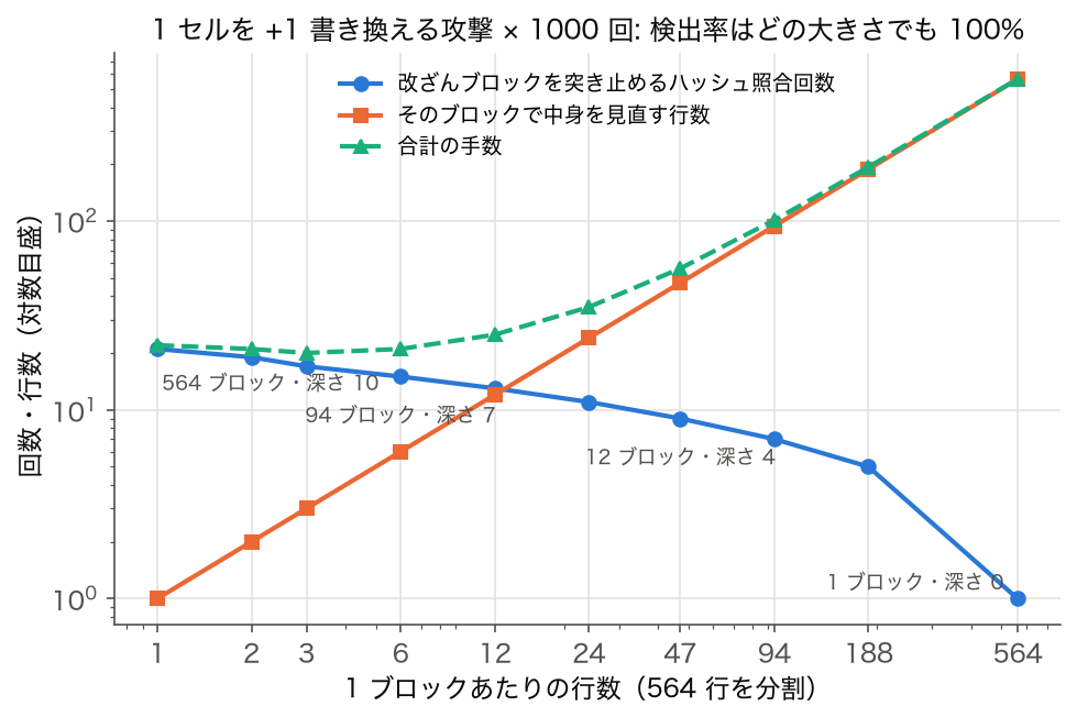 ブロックの大きさ別の Merkle 木による改ざん箇所特定の手数