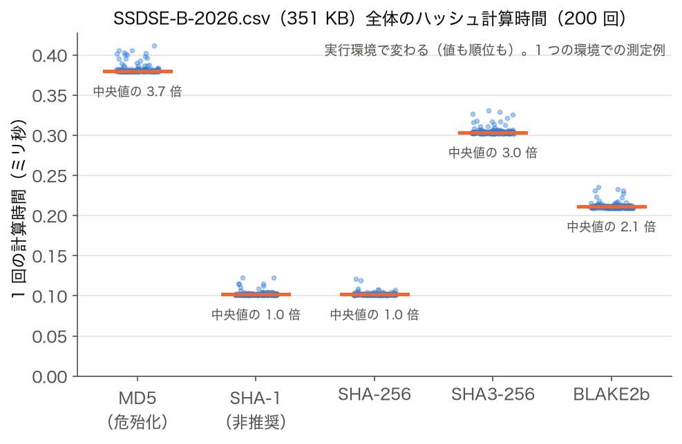 ハッシュアルゴリズム別の SSDSE-B-2026.csv 全体のハッシュ計算時間