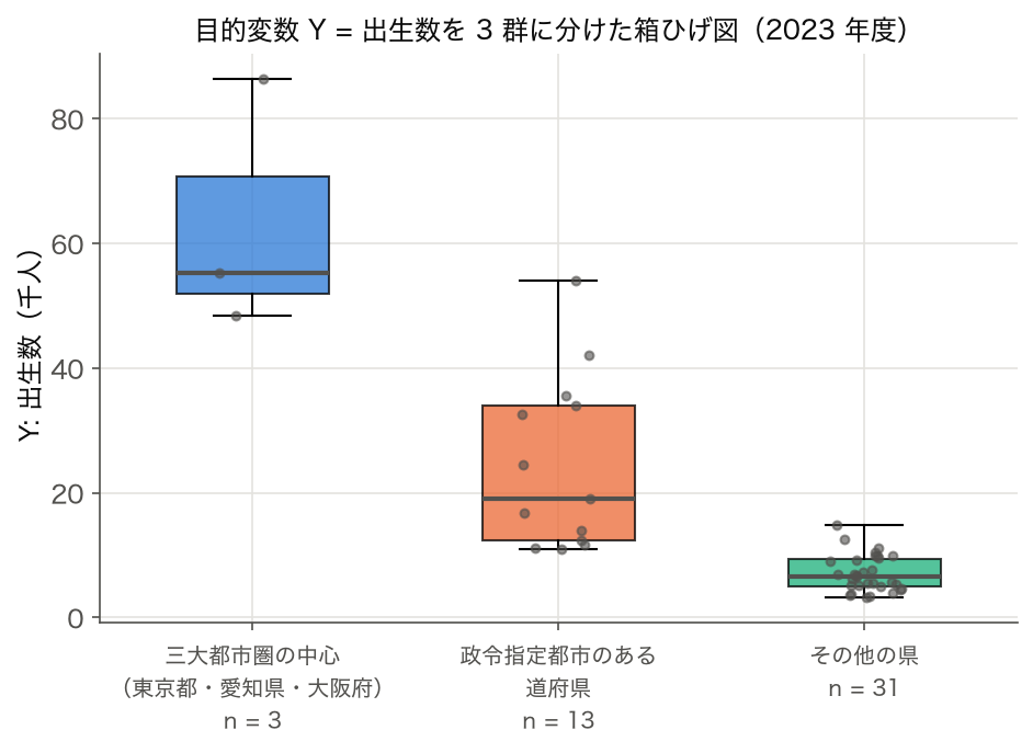 出生数を 3 群に分けた箱ひげ図（2023 年度）