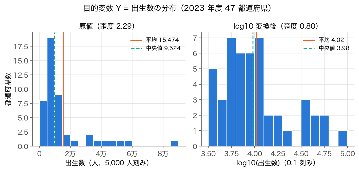 出生数のヒストグラム（原値と log10 変換後、2023 年度 47 都道府県）