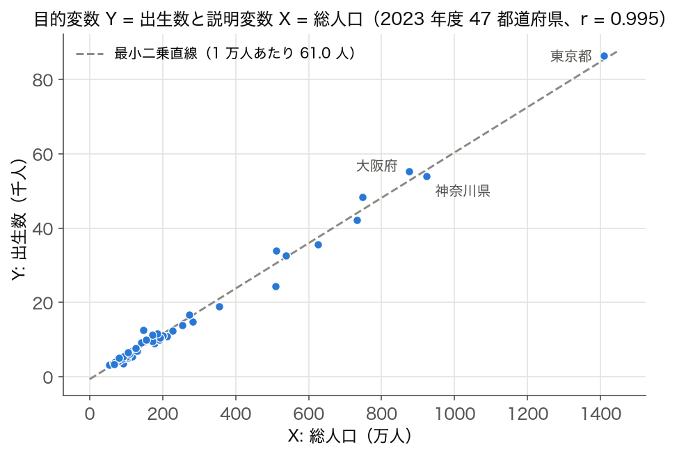 目的変数 Y = 出生数と説明変数 X = 総人口の散布図（2023 年度 47 都道府県）