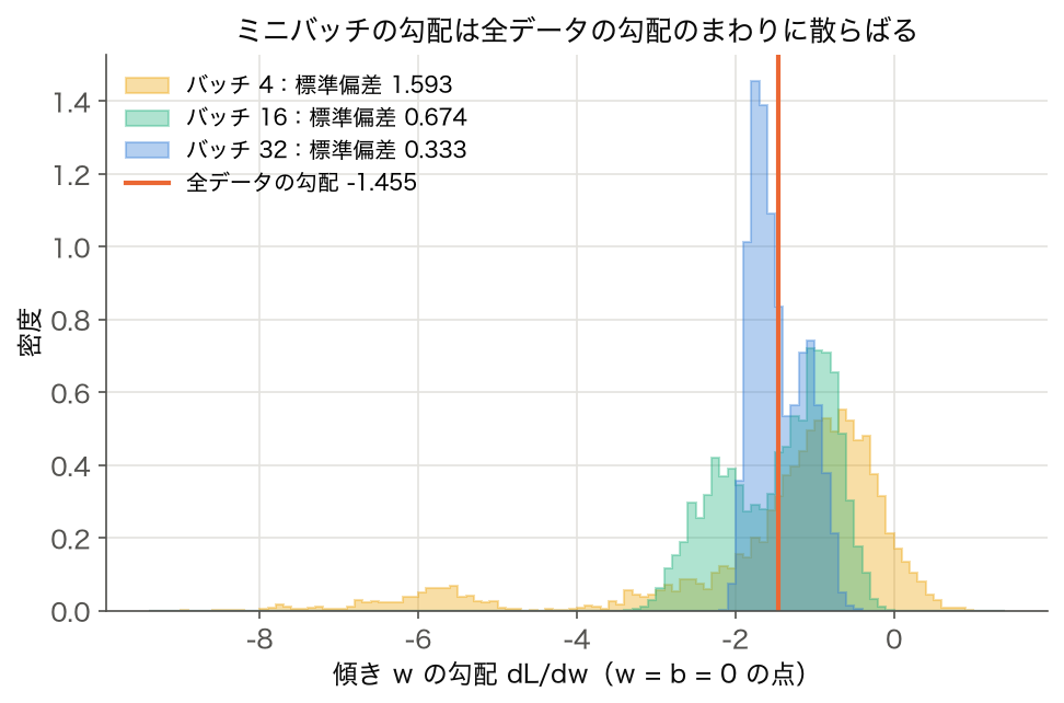 バッチの大きさ 4・16・32 のミニバッチ勾配の分布と全データの勾配