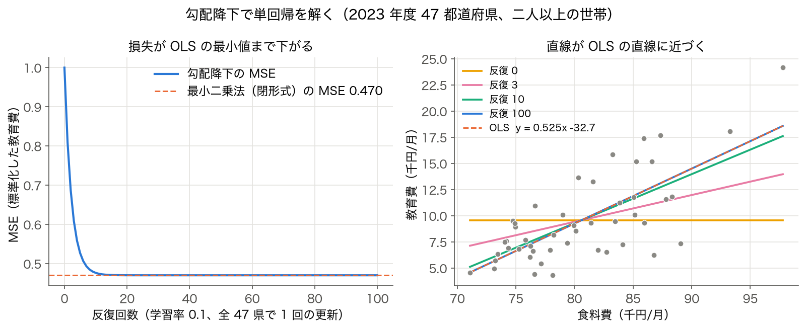 食料費から教育費への単回帰を勾配降下で解いたときの MSE の推移と、反復 0・3・10・100 回目の直線