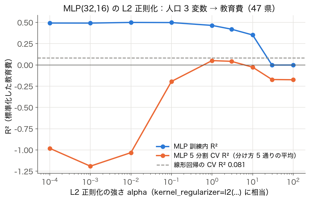 MLP(32,16) の L2 正則化の強さ alpha と、訓練内 R² と 5 分割交差検証 R² の関係